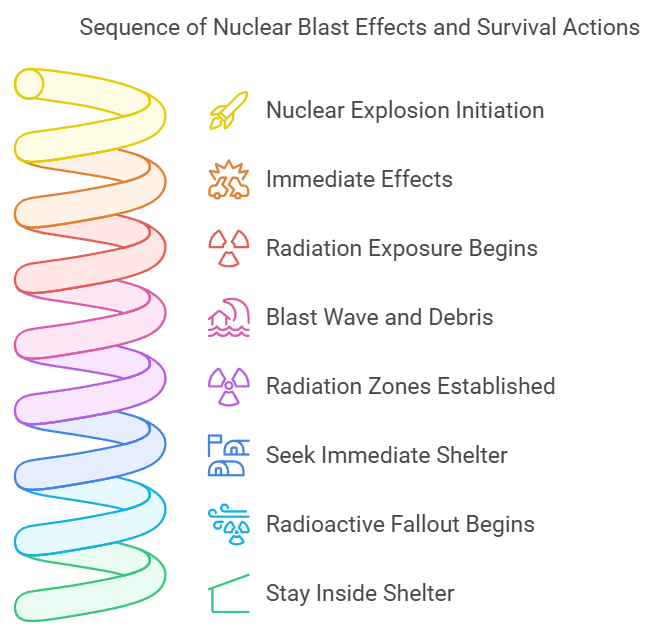 10 Essential Nuclear Blast Survival Tips You Must Know 2 Sequence of Nuclear Blast Effects and Survival Actions