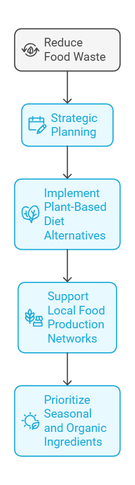 Sustainable Food Sources: Grow and Hunt for Long-Term Survival 3 Reduce food waste through strategic planning