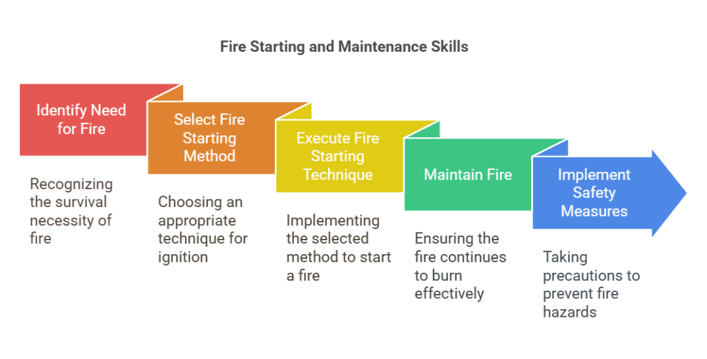 Essential Long-Term Survival Strategies You Need to Know 3 Fire Starting and Maintenance Skills